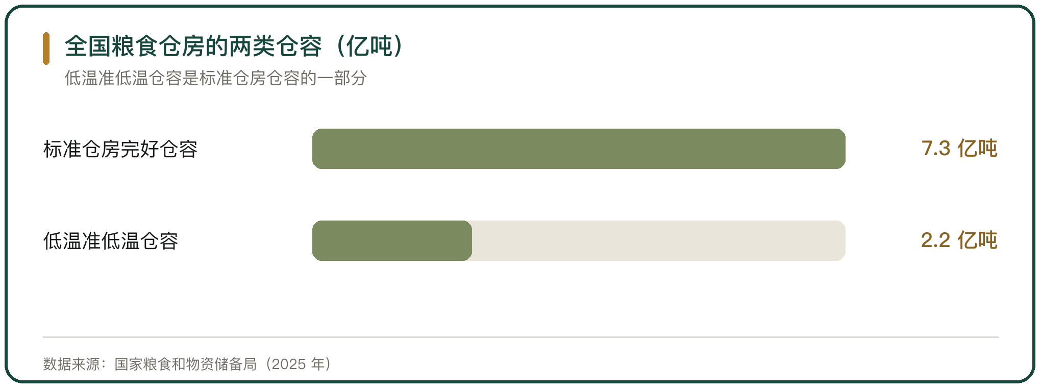 全国粮食仓房的两类仓容（亿吨）
