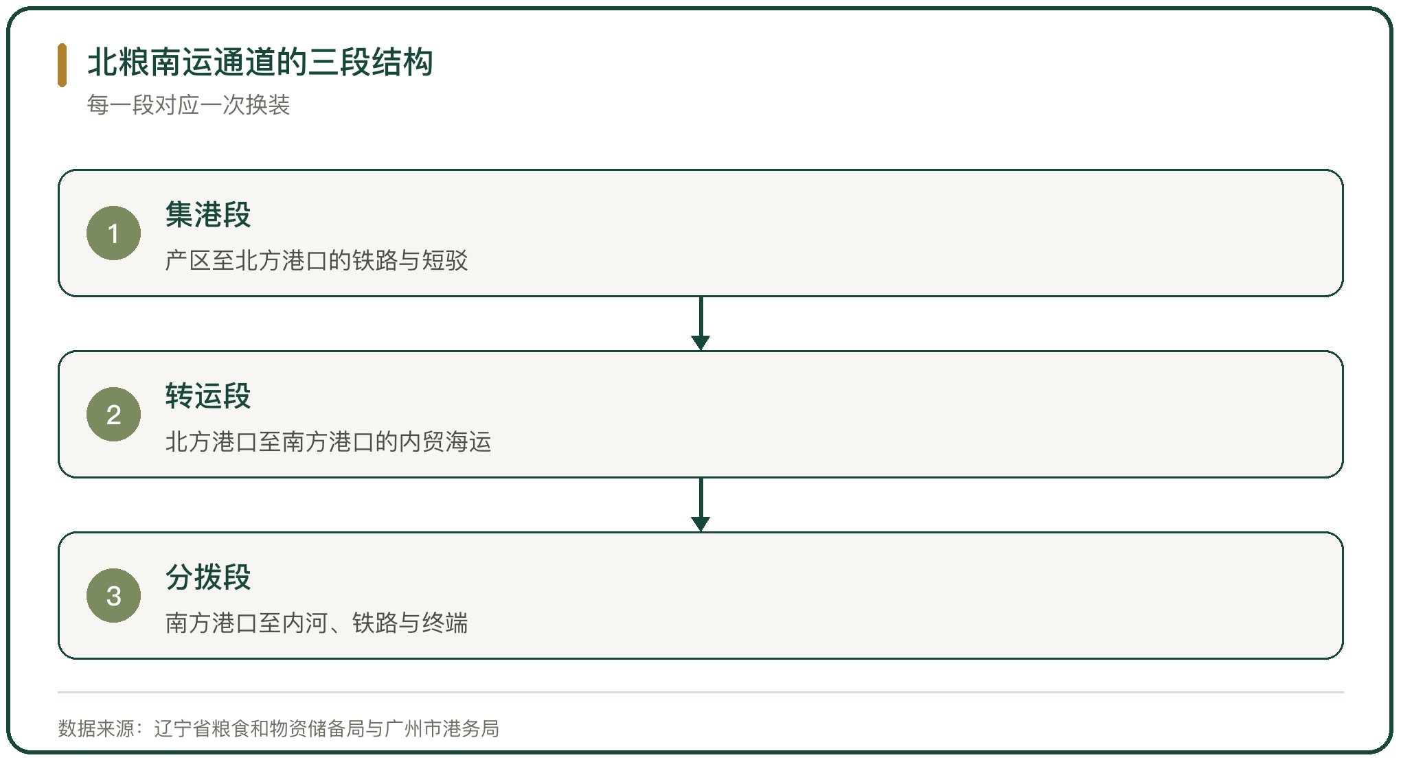 北粮南运通道的三段结构