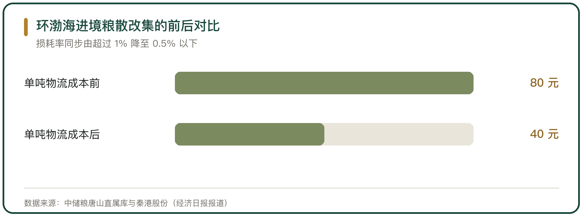环渤海进境粮散改集的前后对比
