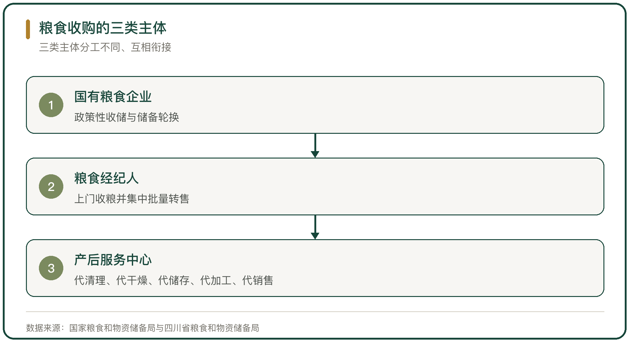 粮食收购的三类主体
