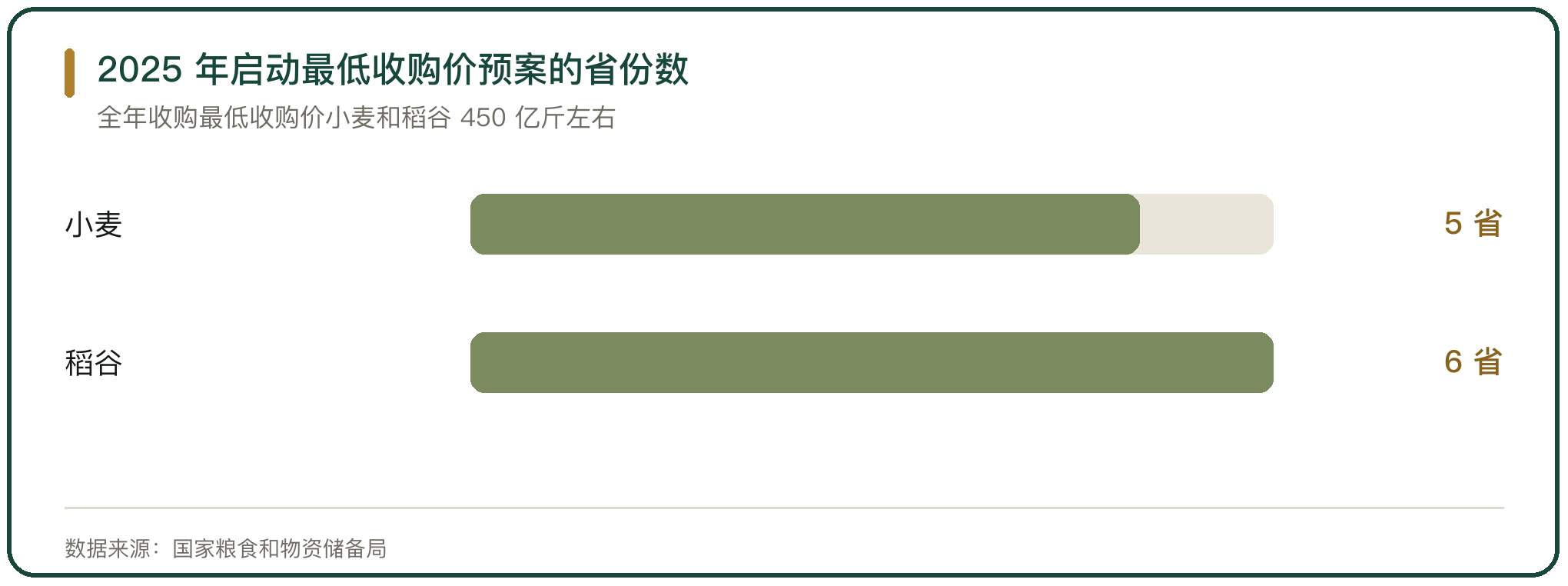 2025 年启动最低收购价预案的省份数
