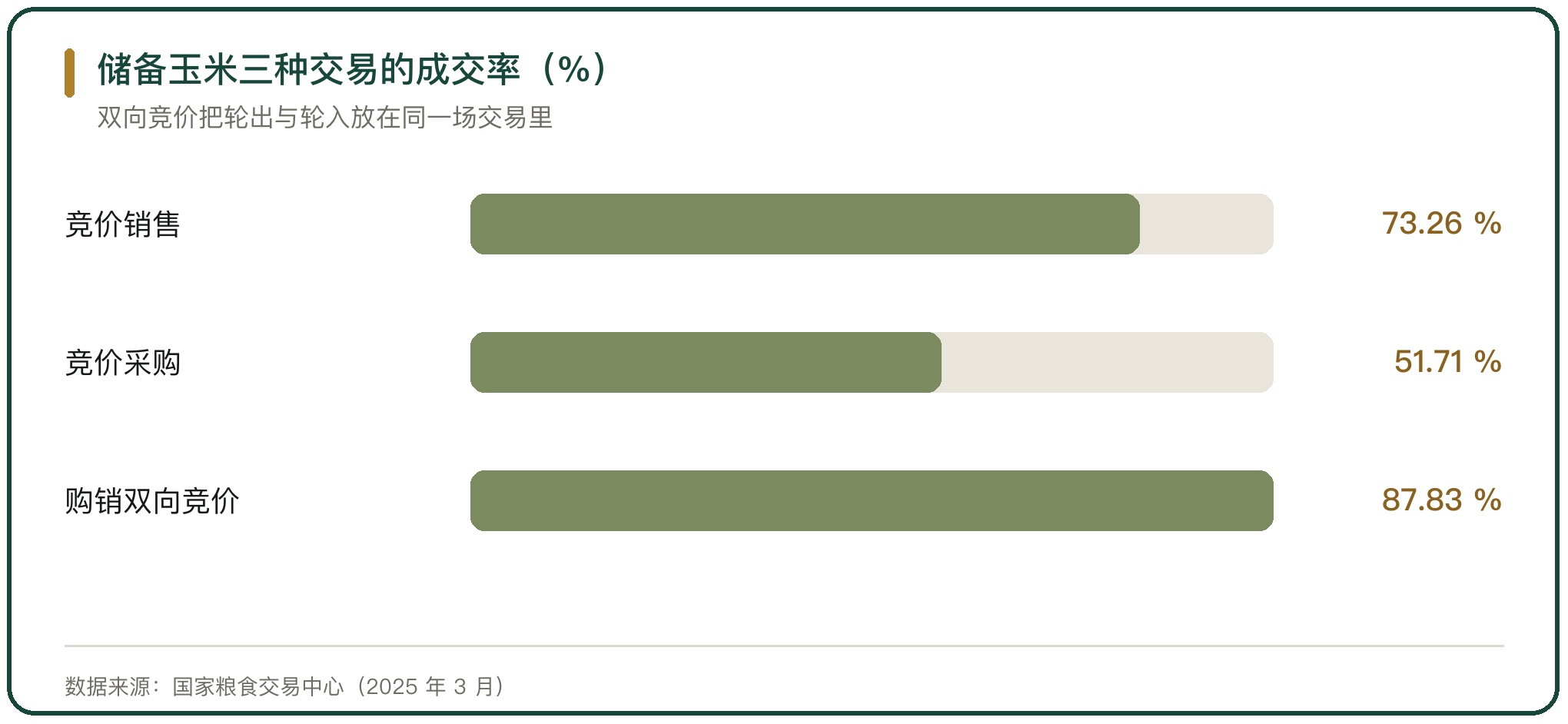 储备玉米三种交易的成交率（%）