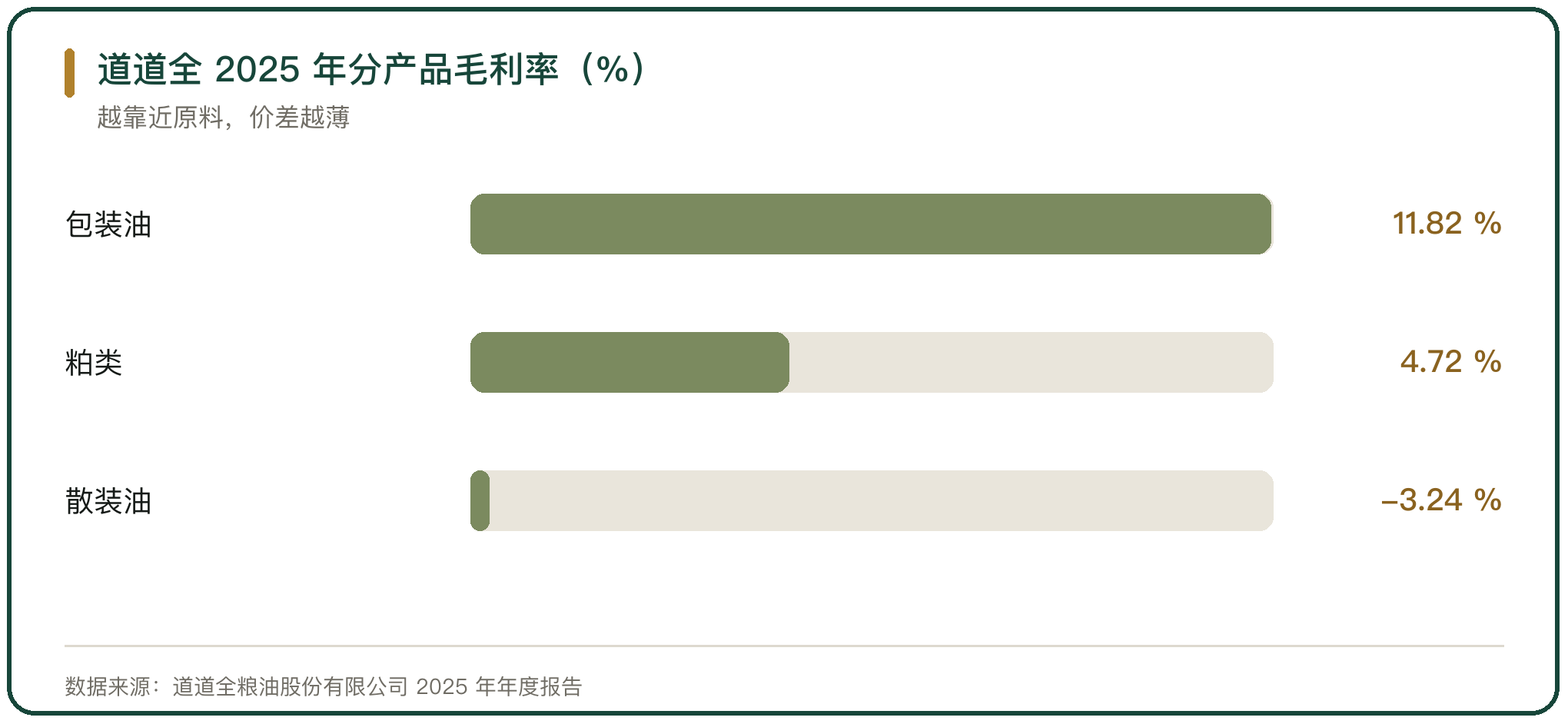 道道全 2025 年分产品毛利率（%）