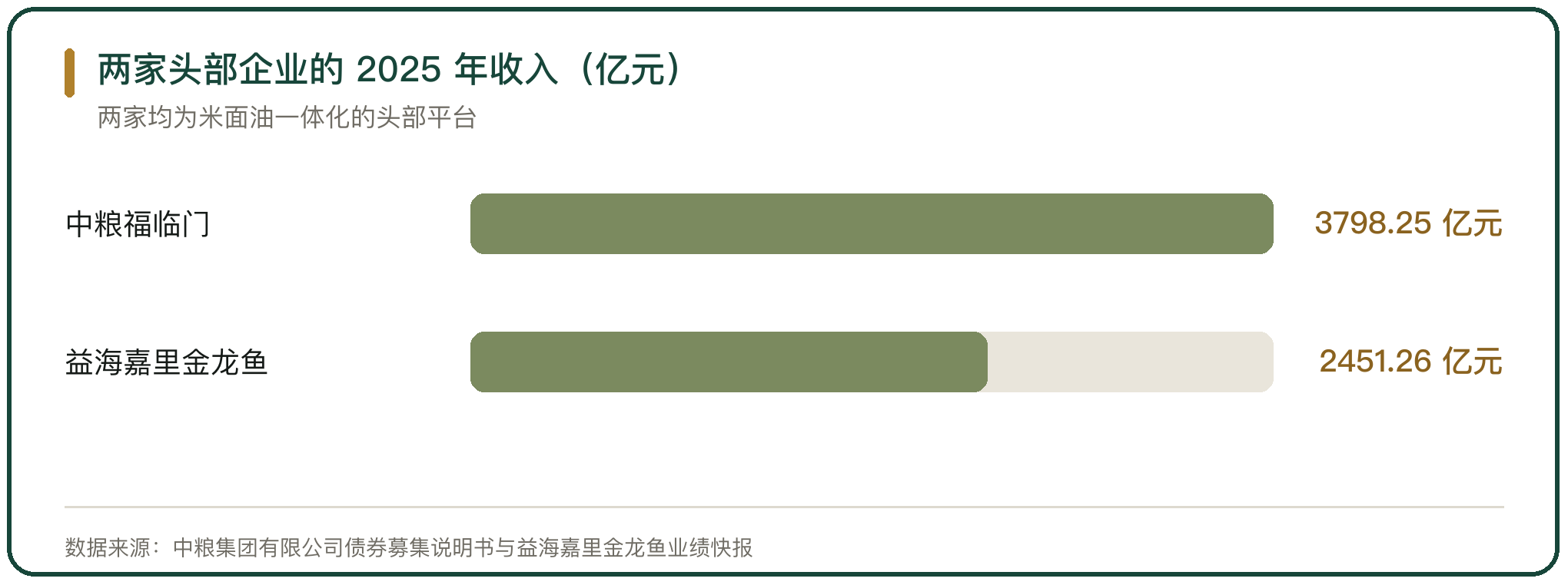 两家头部企业的 2025 年收入（亿元）