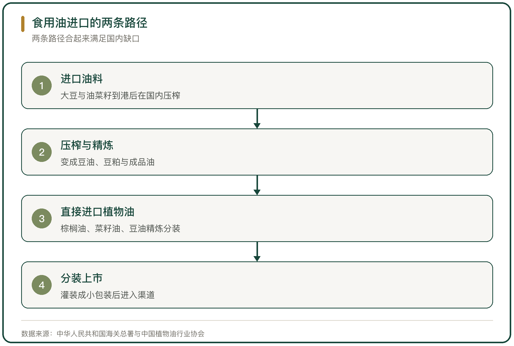 食用油进口的两条路径