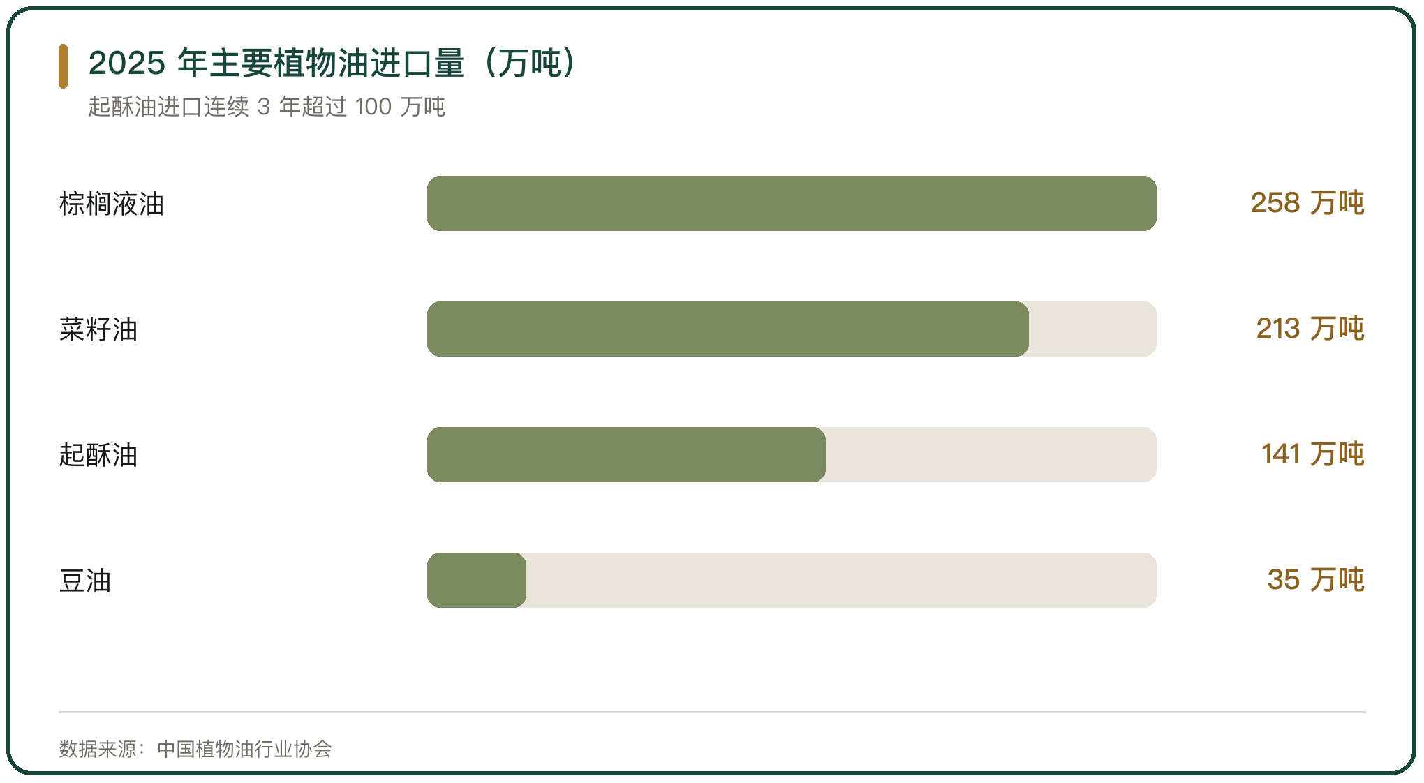 2025 年主要植物油进口量（万吨）