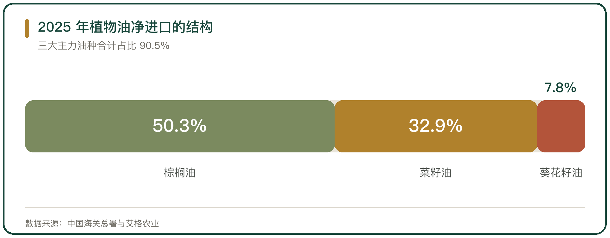 2025 年植物油净进口的结构