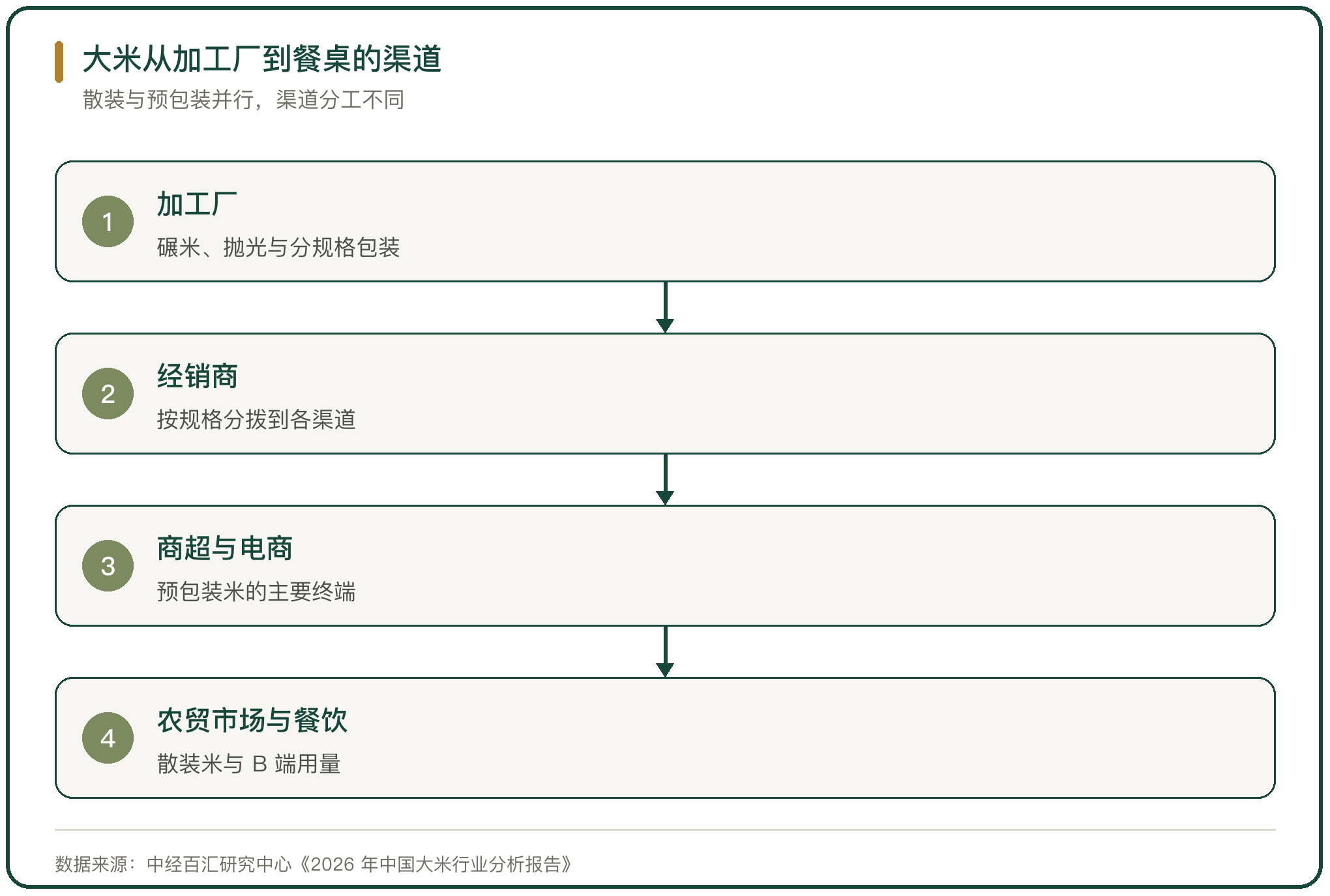 大米从加工厂到餐桌的渠道