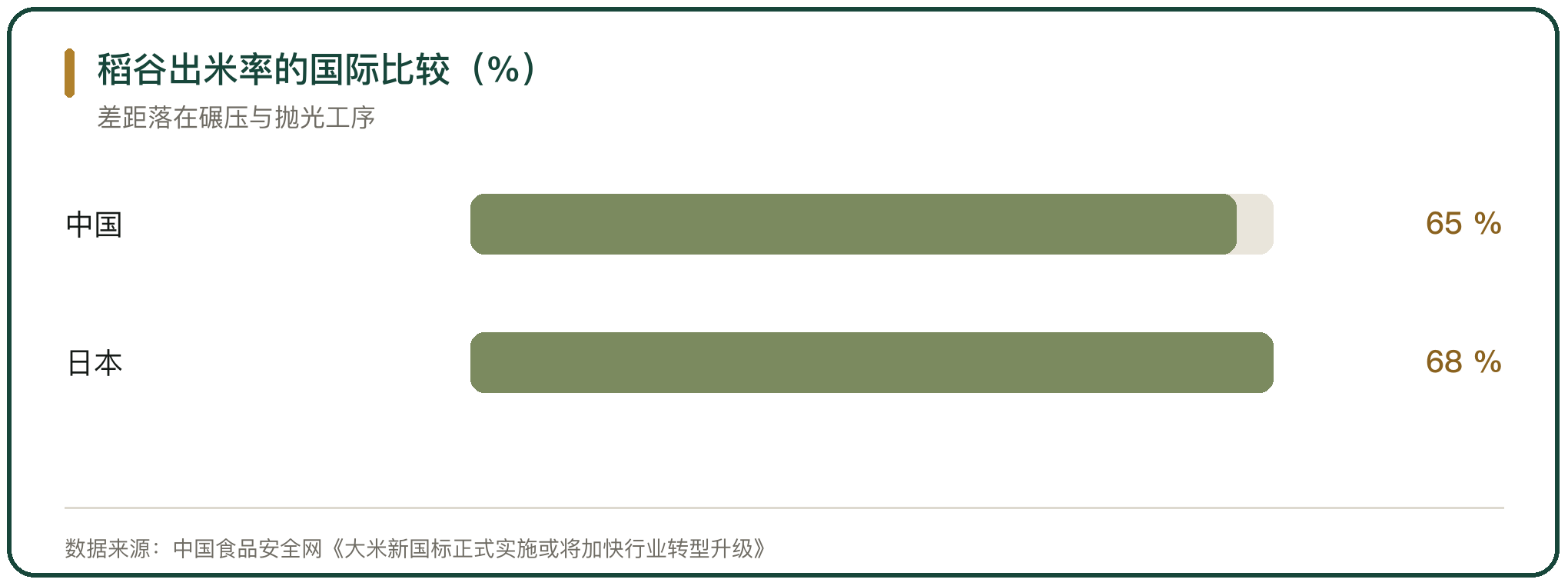 稻谷出米率的国际比较（%）