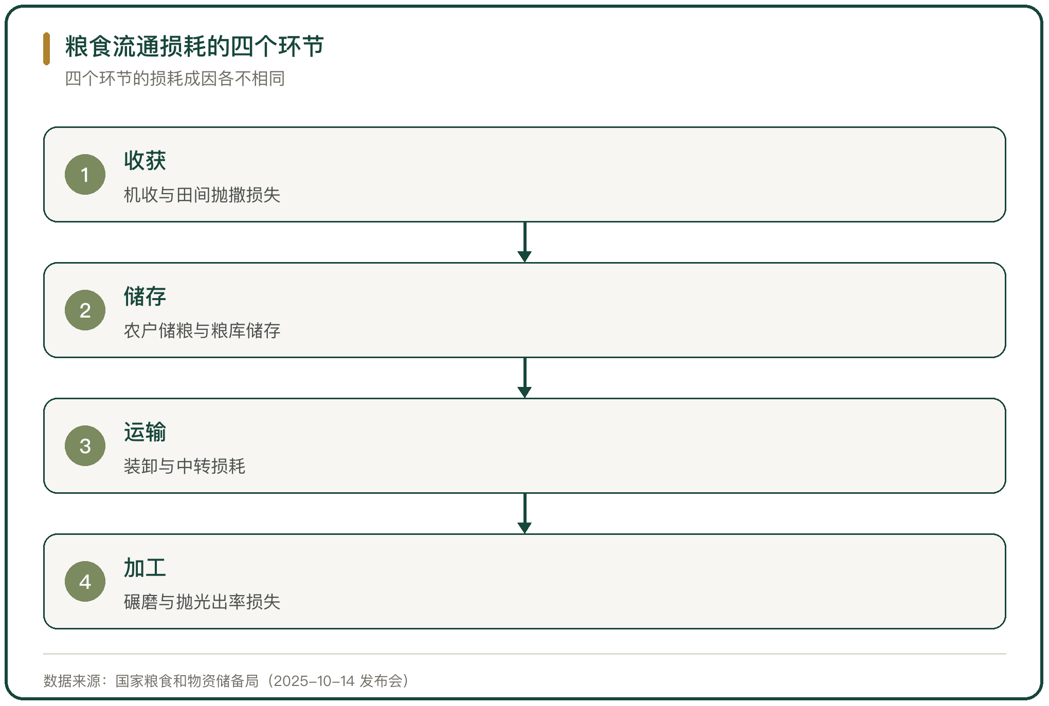 粮食流通损耗的四个环节