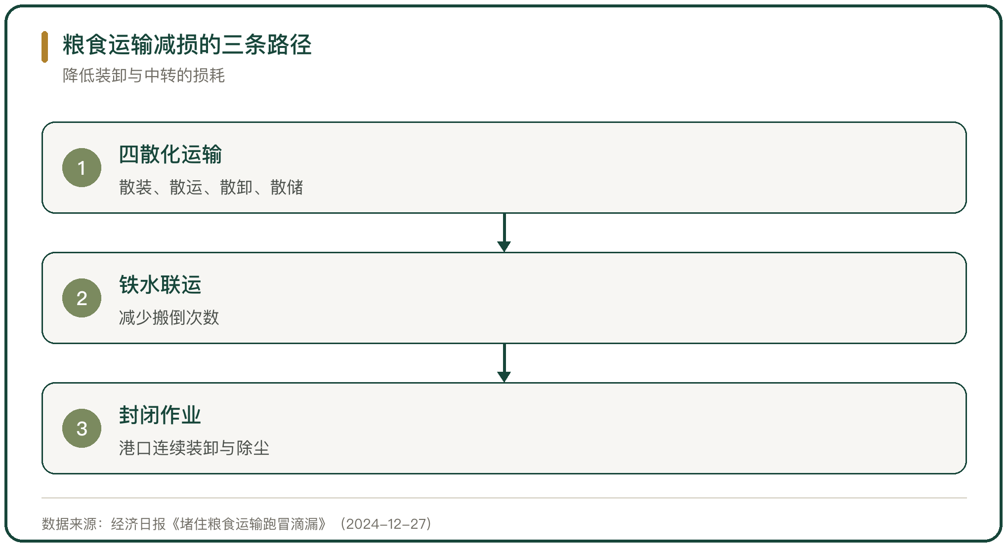 粮食运输减损的三条路径