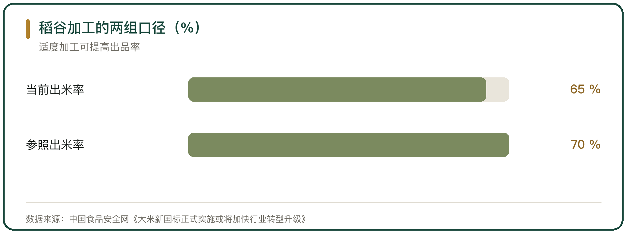 稻谷加工的两组口径（%）