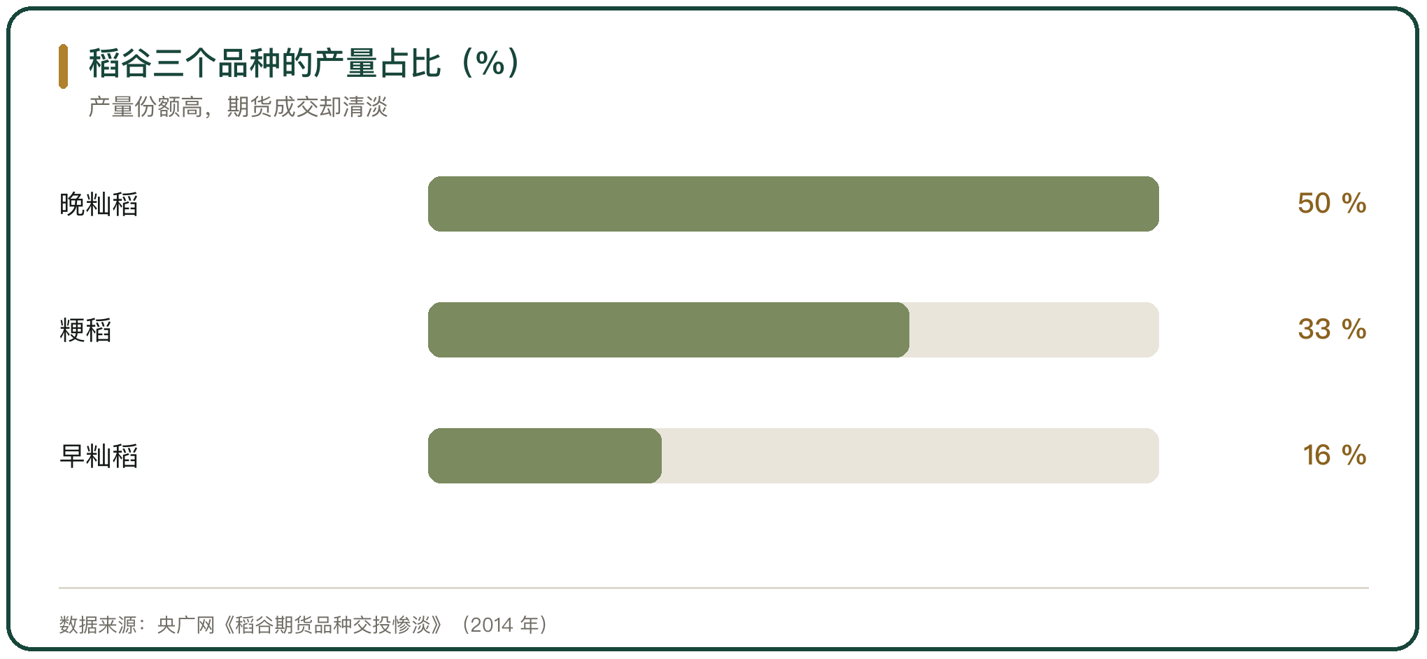 稻谷三个品种的产量占比（%）