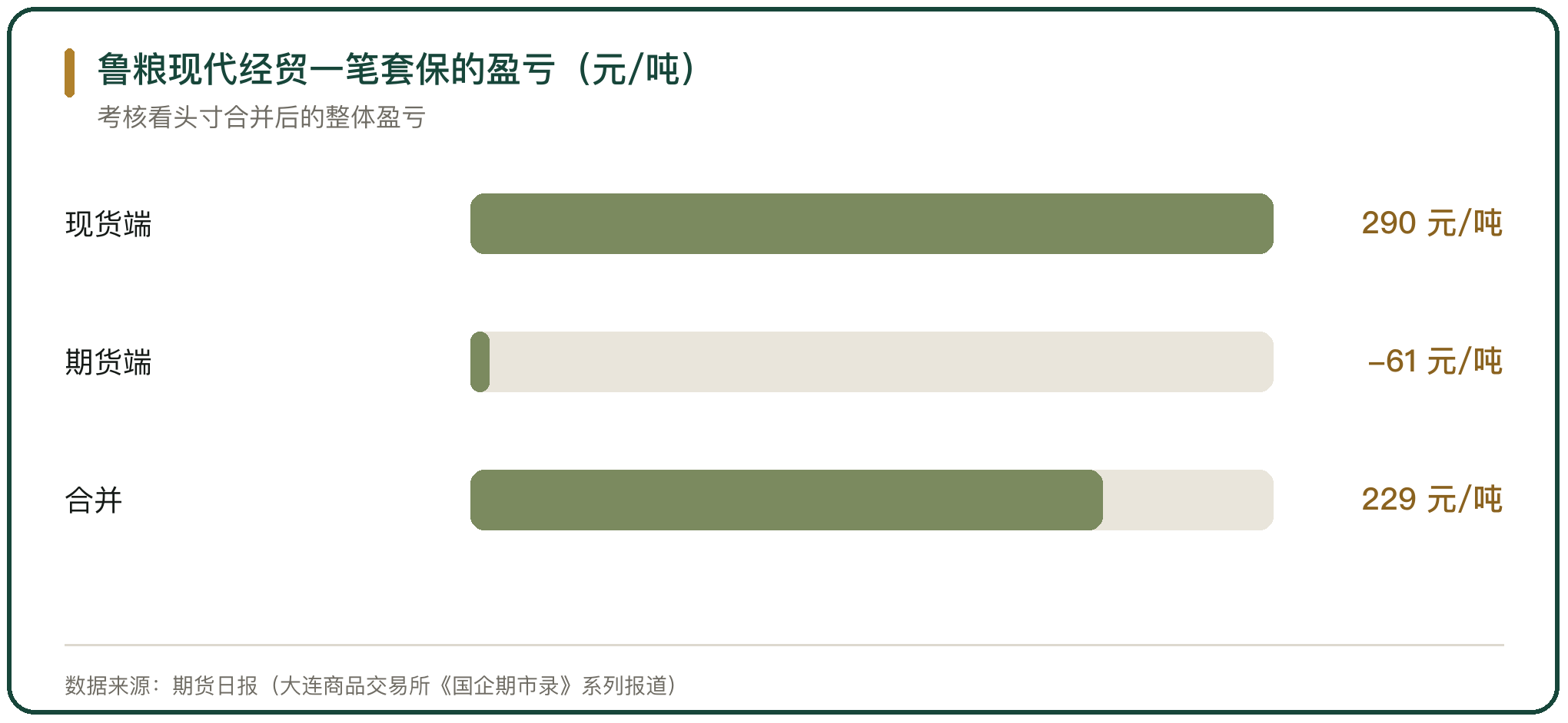 鲁粮现代经贸一笔套保的盈亏（元/吨）