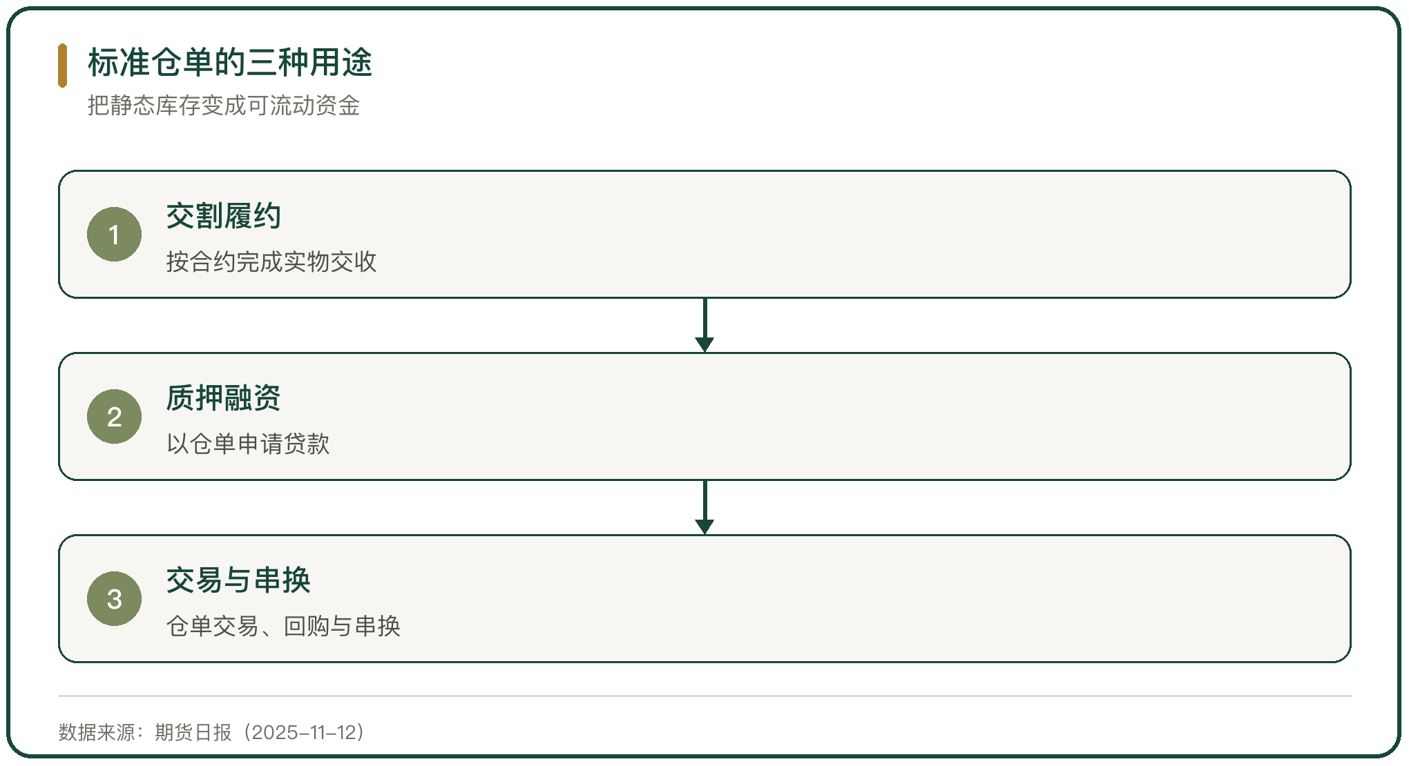 标准仓单的三种用途