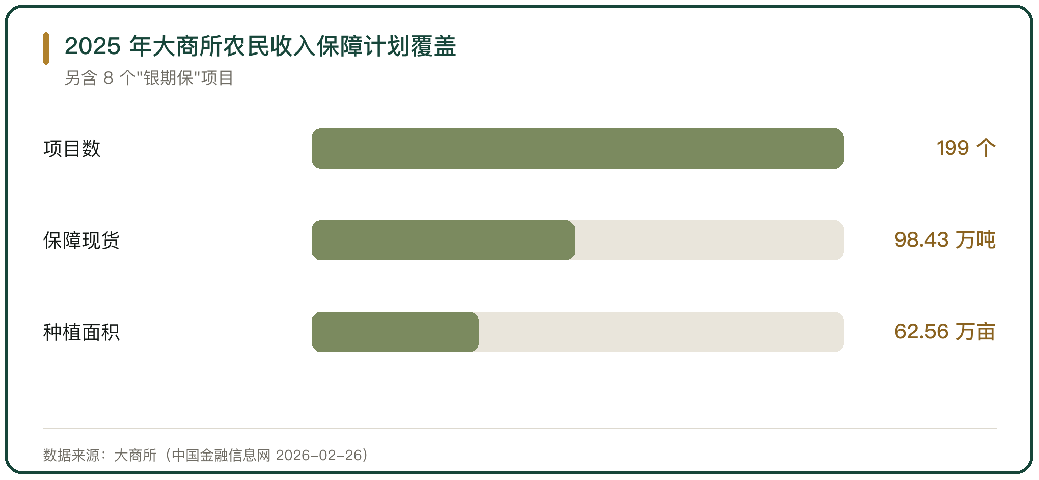 2025 年大商所农民收入保障计划覆盖