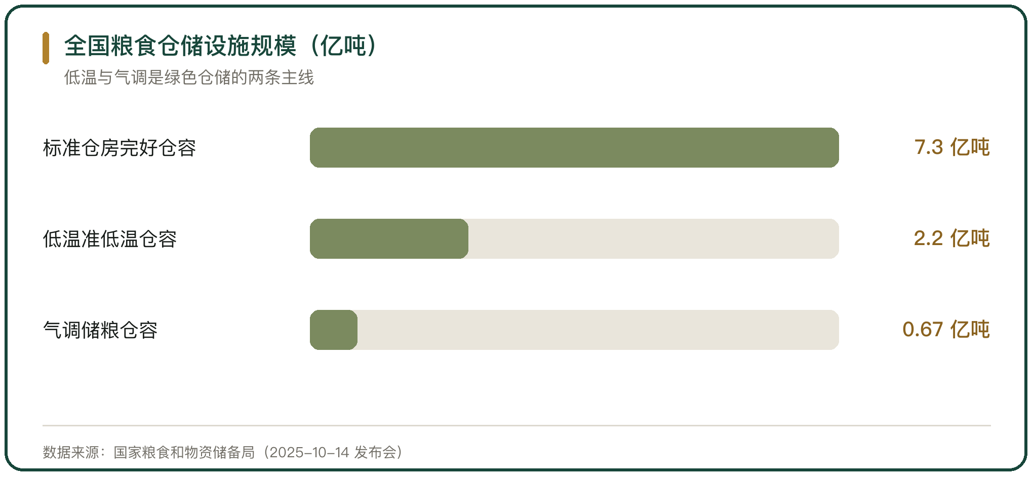 全国粮食仓储设施规模（亿吨）