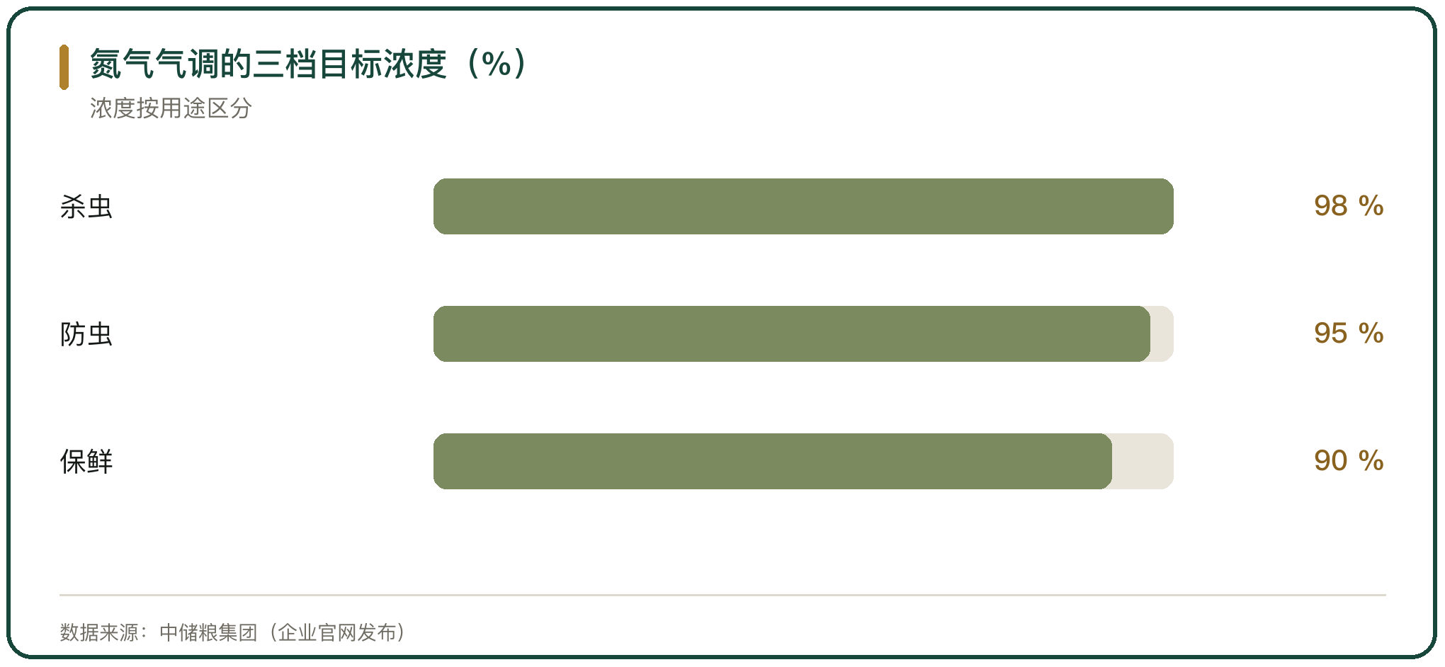 氮气气调的三档目标浓度（%）