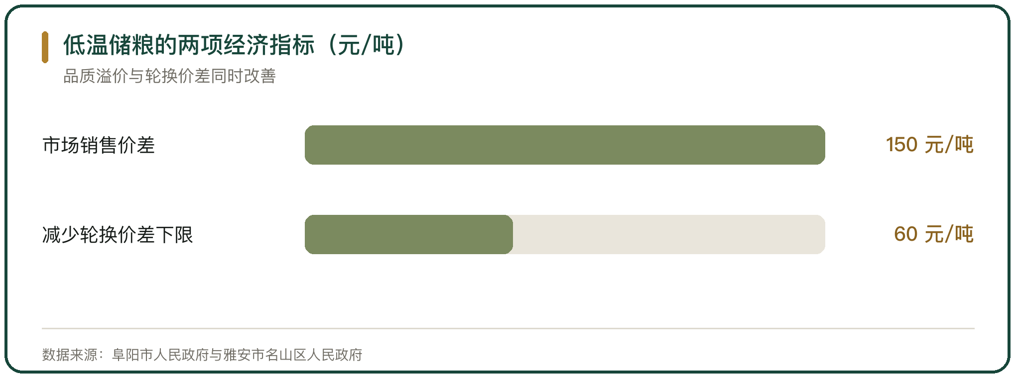 低温储粮的两项经济指标（元/吨）