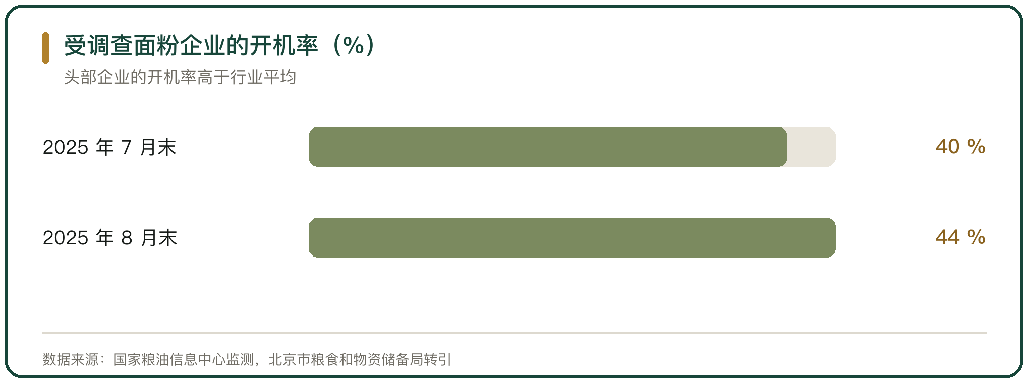 受调查面粉企业的开机率（%）