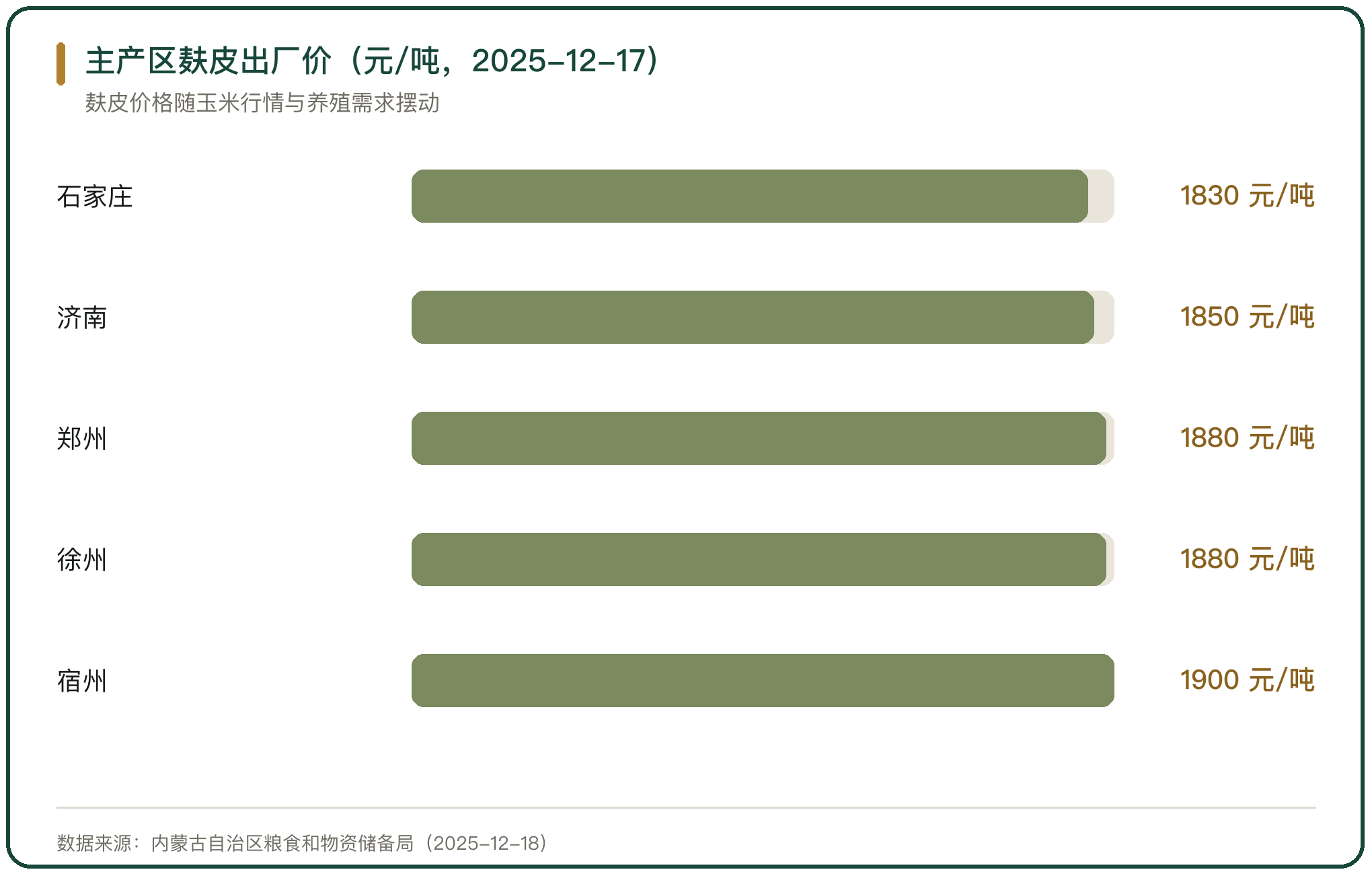 主产区麸皮出厂价（元/吨，2025-12-17）