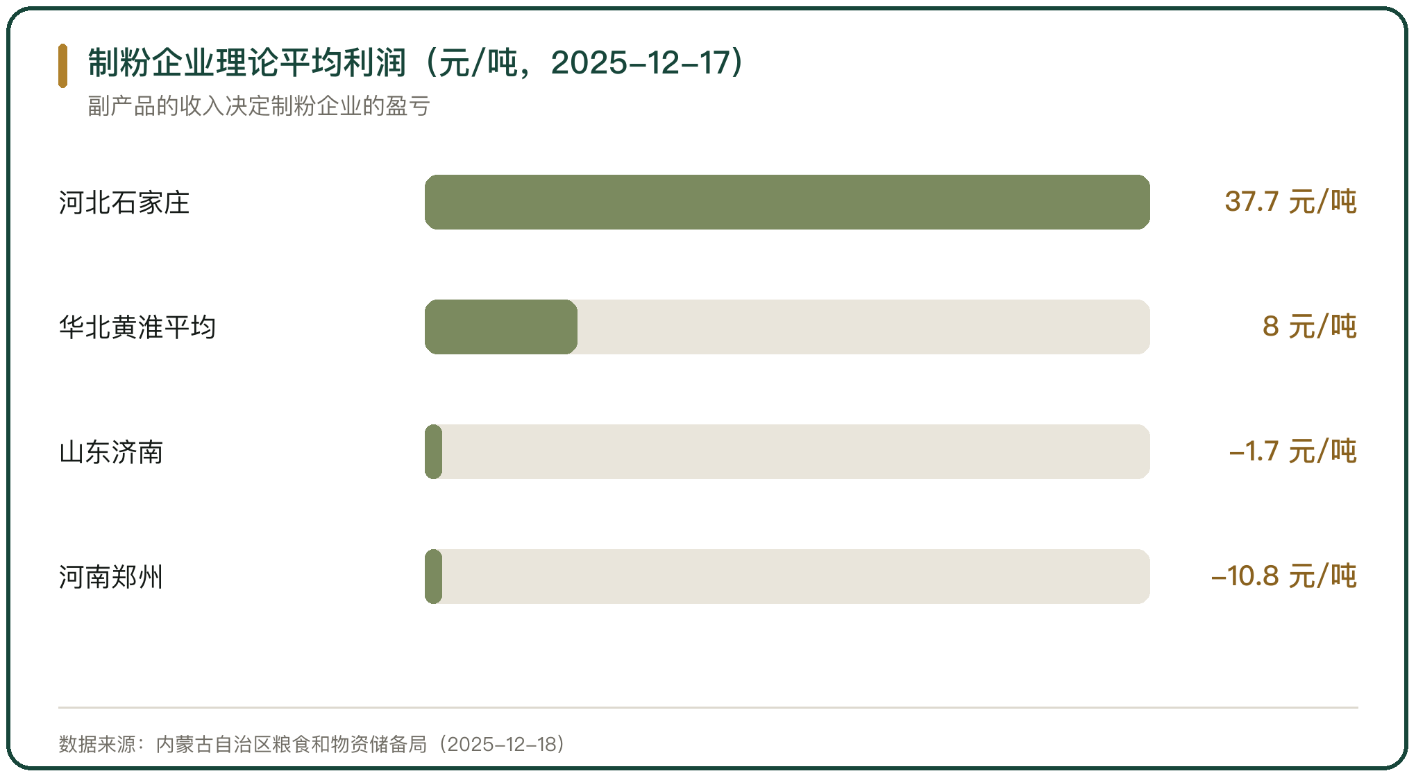 制粉企业理论平均利润（元/吨，2025-12-17）