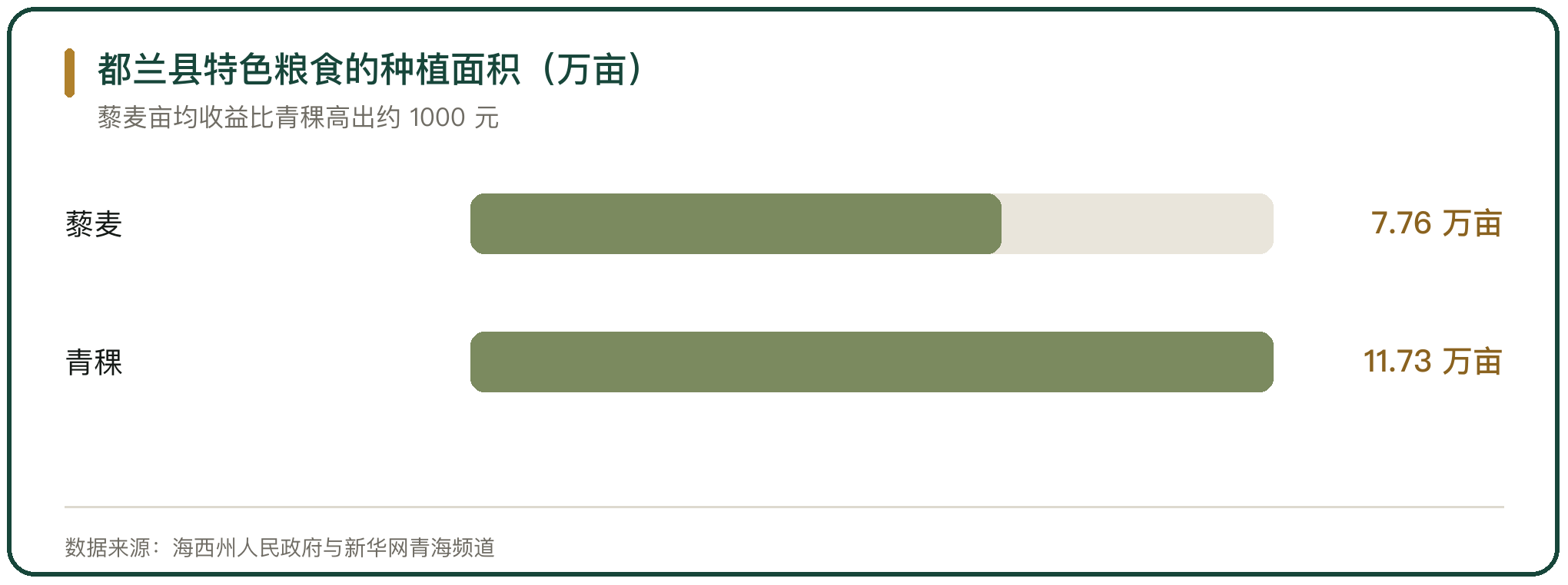 都兰县特色粮食的种植面积（万亩）
