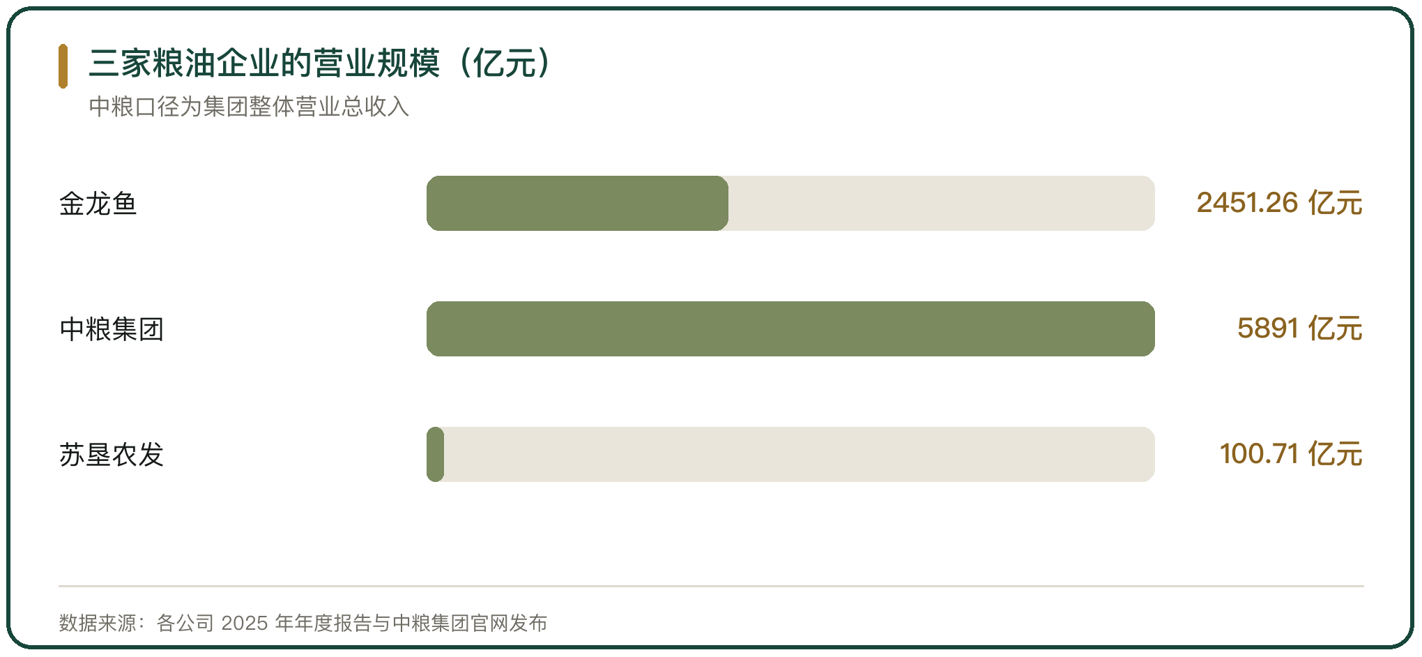 三家粮油企业的营业规模（亿元）