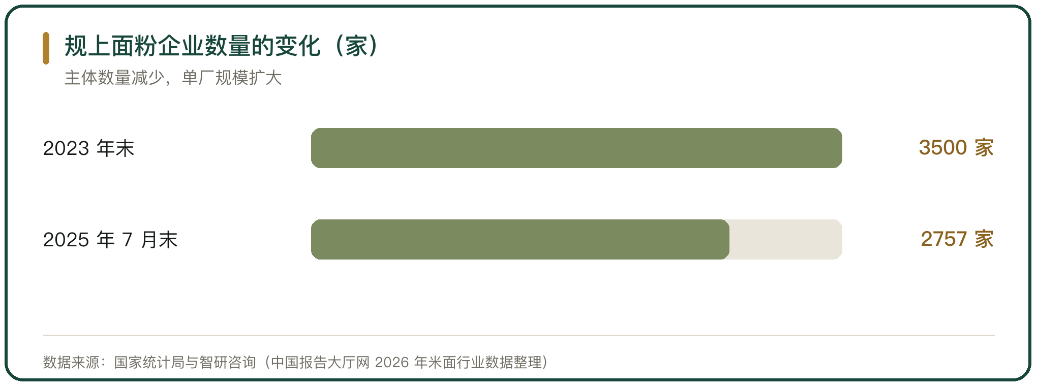 规上面粉企业数量的变化（家）