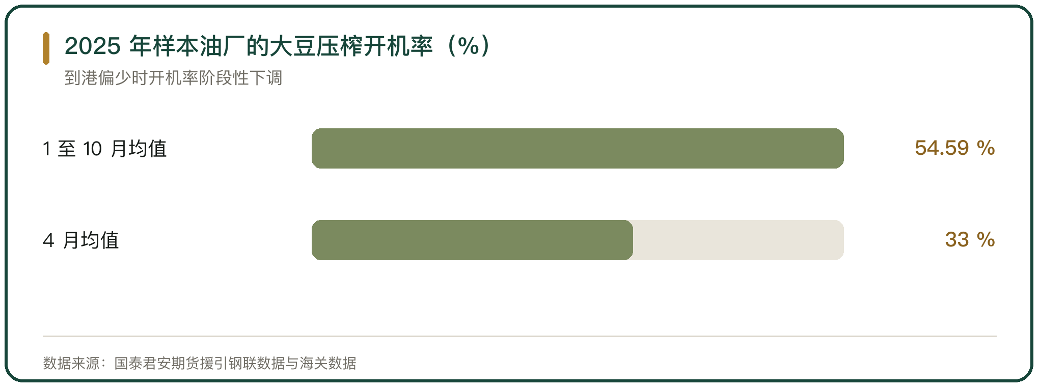 2025 年样本油厂的大豆压榨开机率（%）