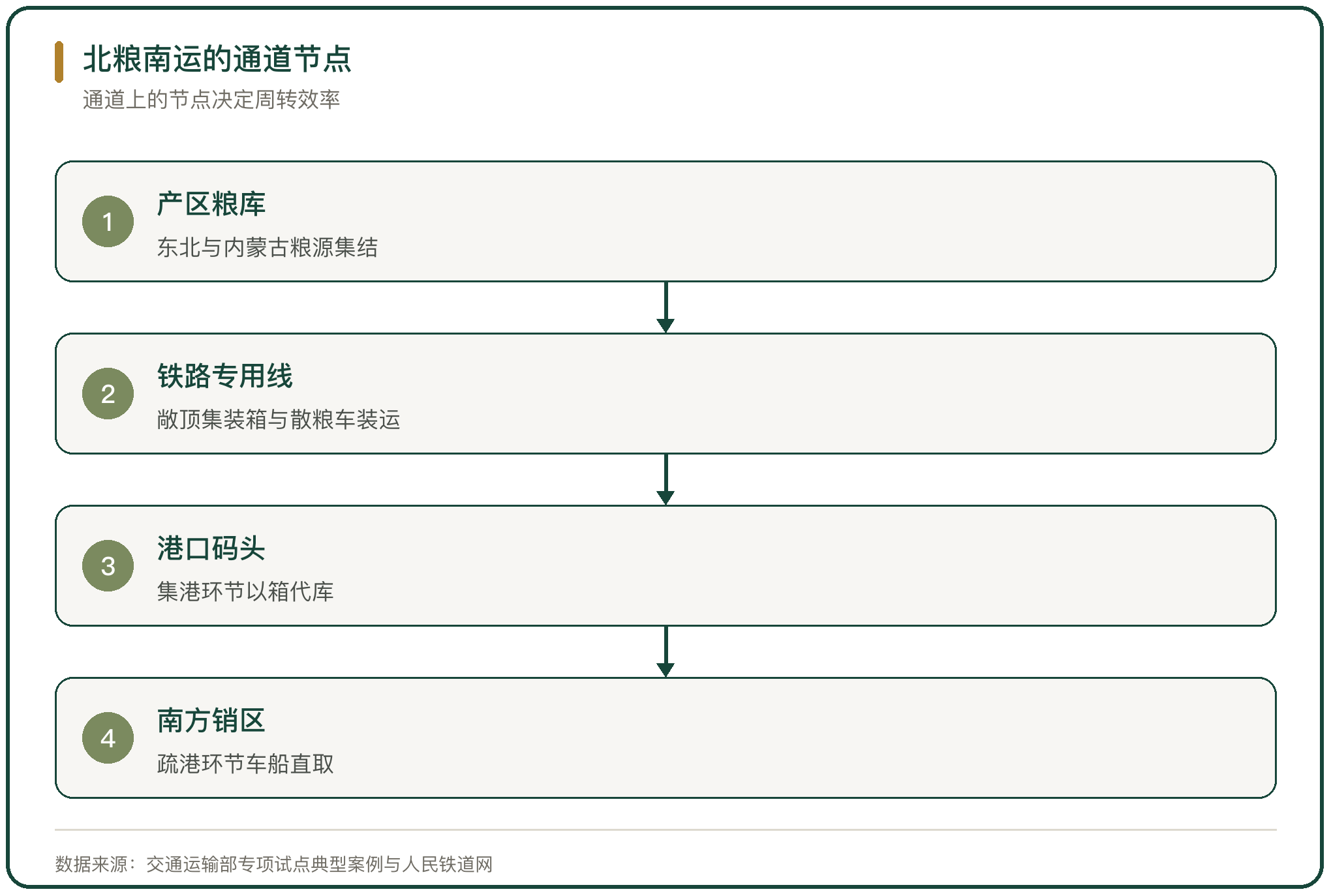 北粮南运的通道节点