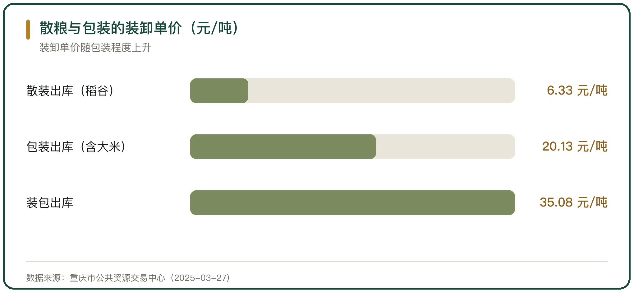 散粮与包装的装卸单价（元/吨）