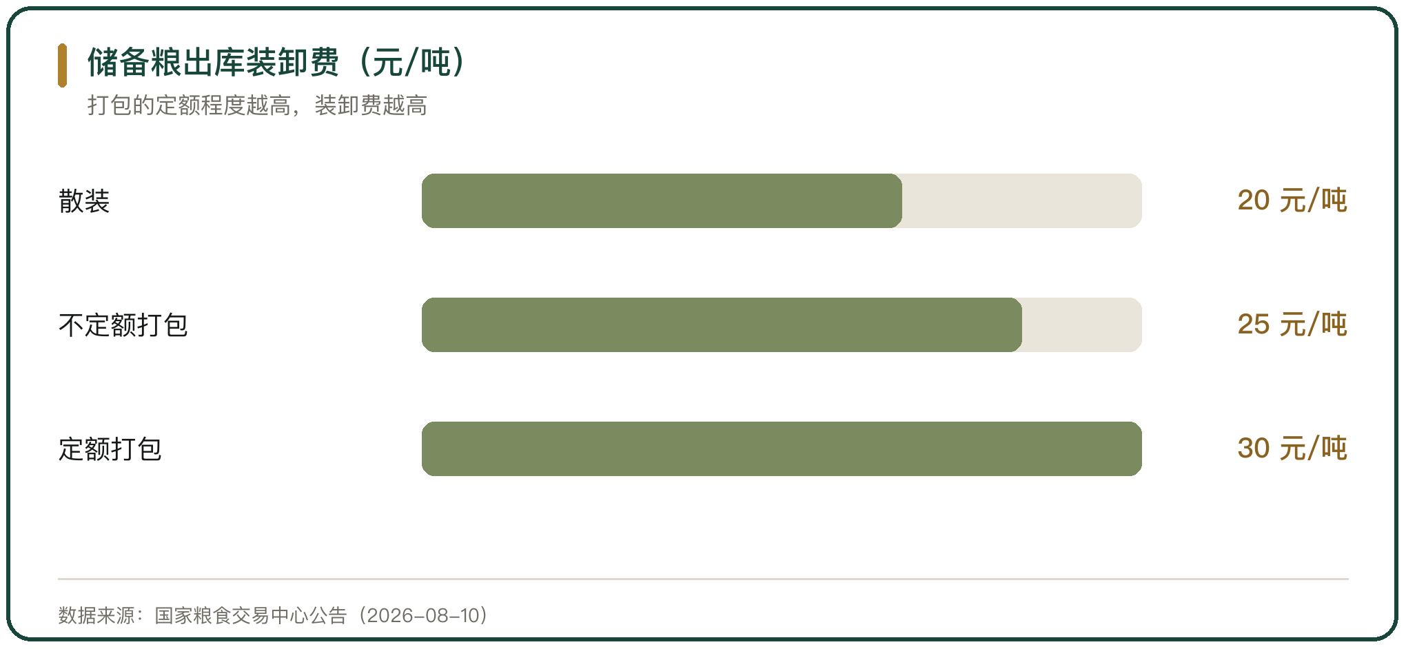 储备粮出库装卸费（元/吨）