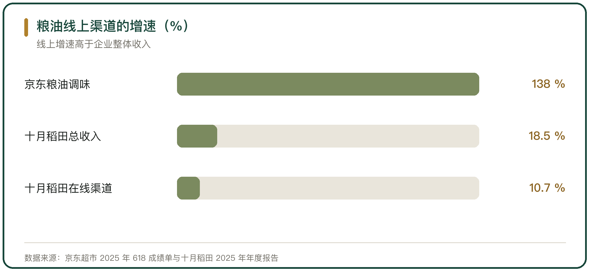粮油线上渠道的增速（%）