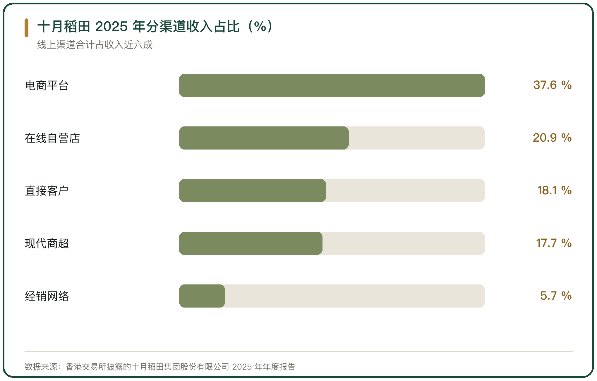 十月稻田 2025 年分渠道收入占比（%）