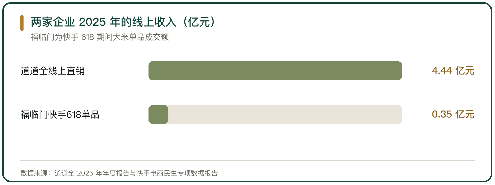 两家企业 2025 年的线上收入（亿元）