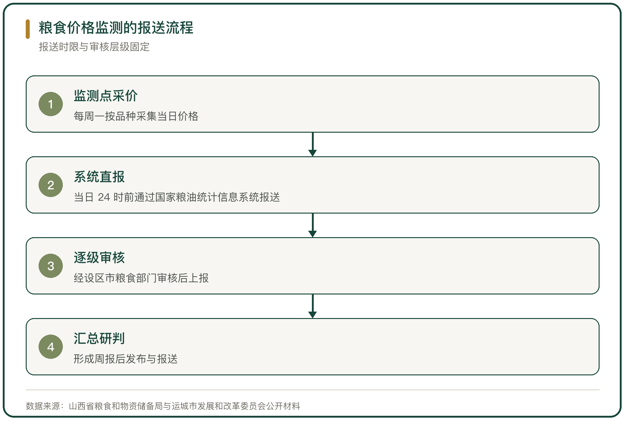 粮食价格监测的报送流程