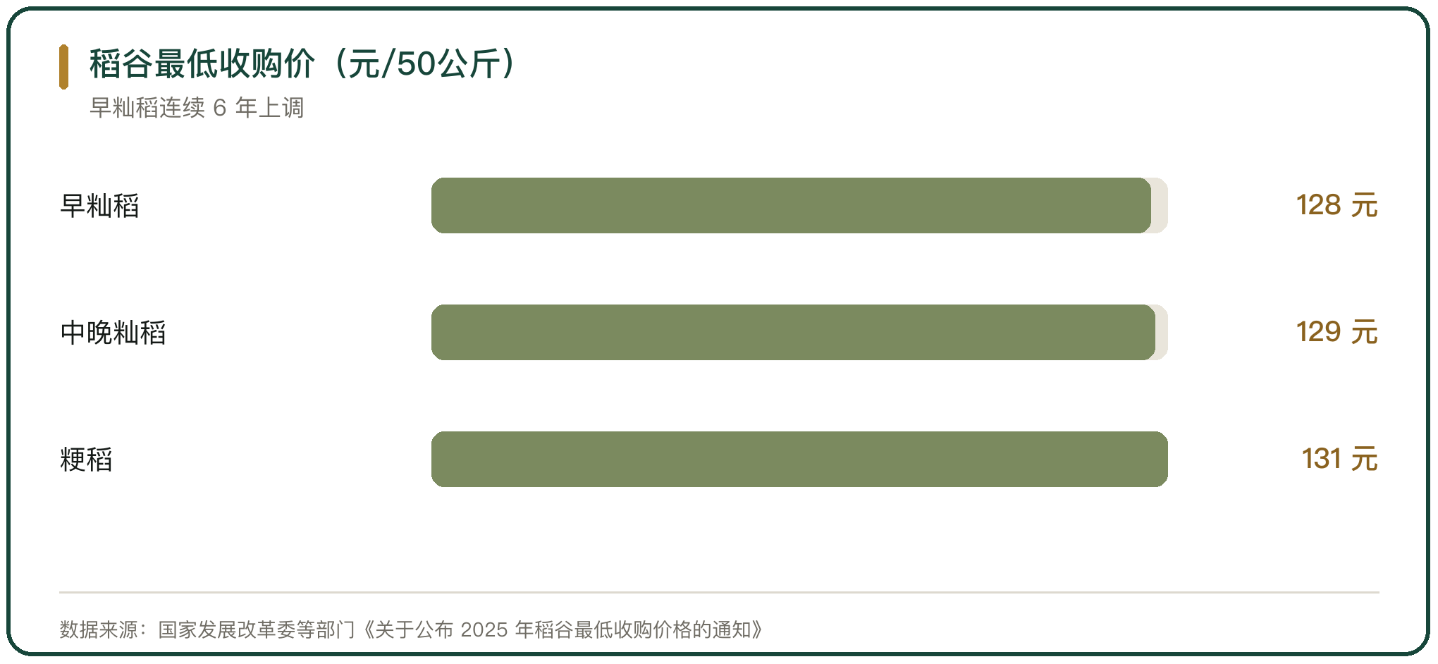 稻谷最低收购价（元/50公斤）