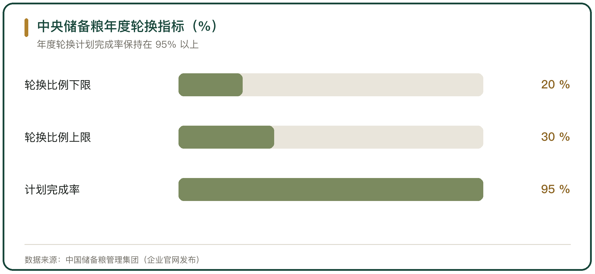 中央储备粮年度轮换指标（%）