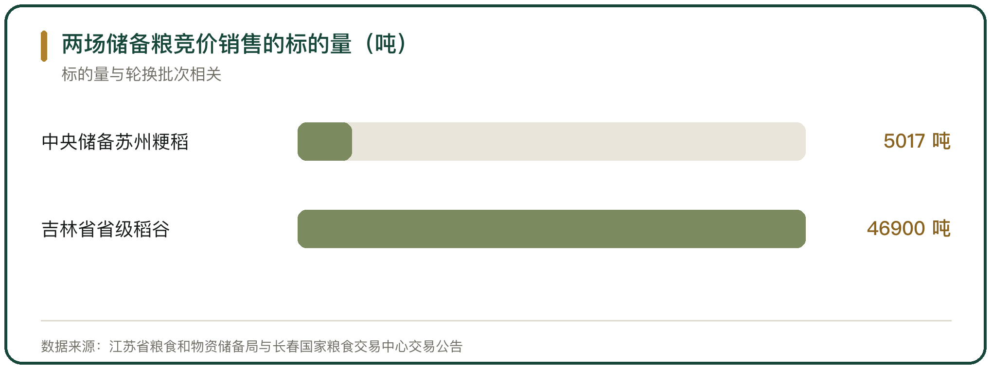 两场储备粮竞价销售的标的量（吨）