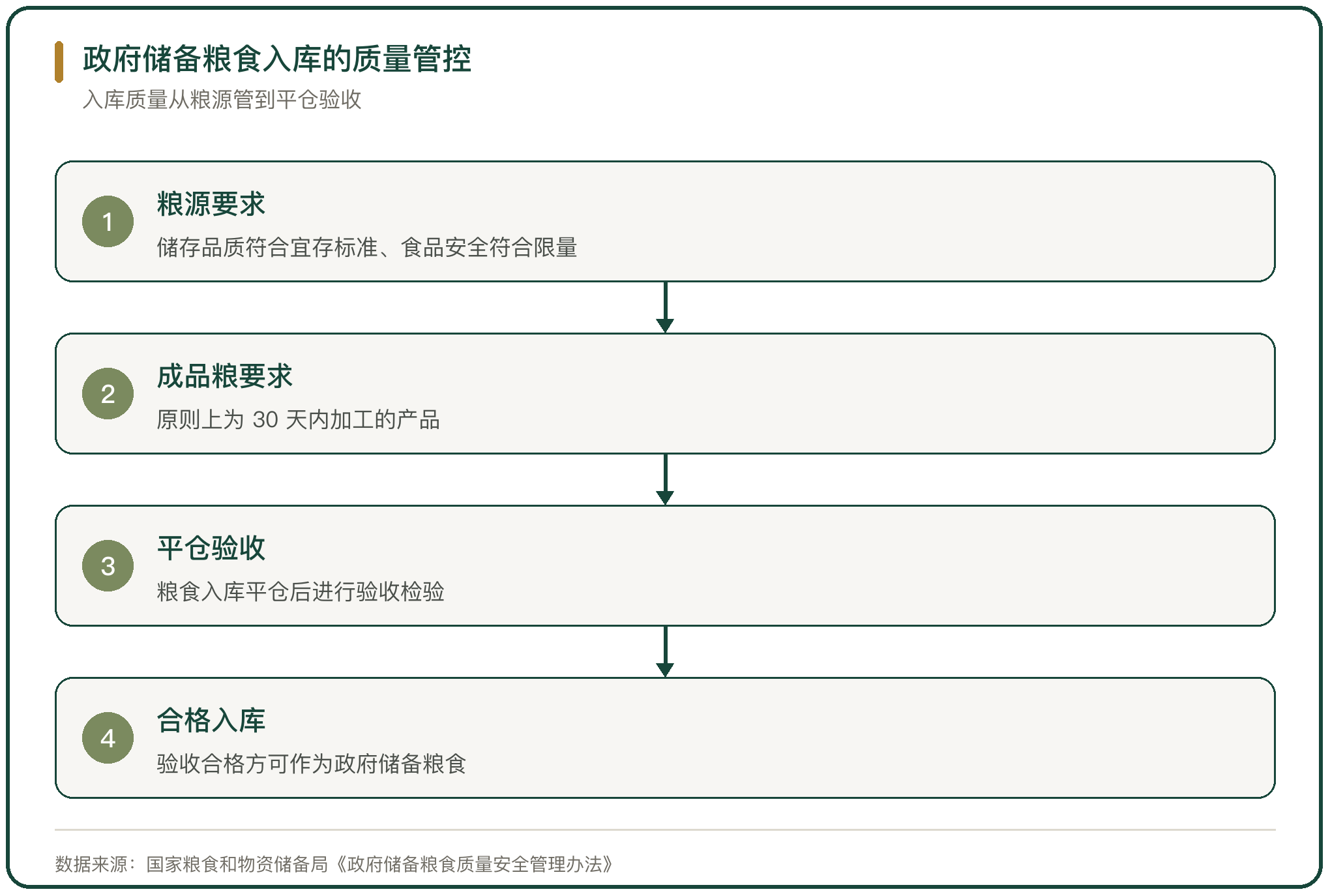 政府储备粮食入库的质量管控