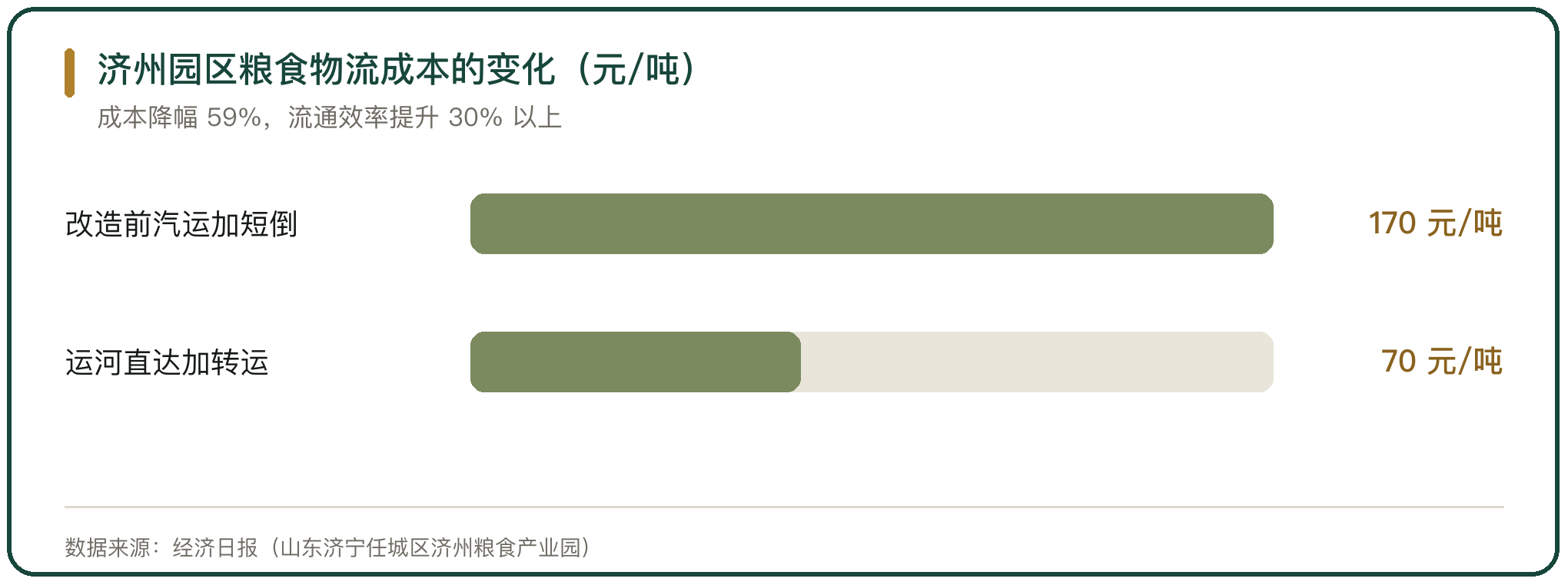 济州园区粮食物流成本的变化（元/吨）
