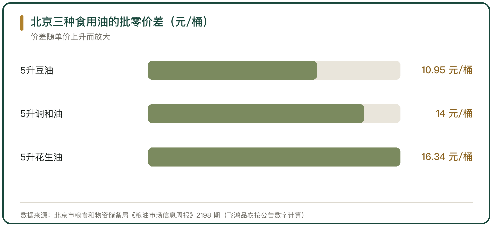 北京三种食用油的批零价差（元/桶）