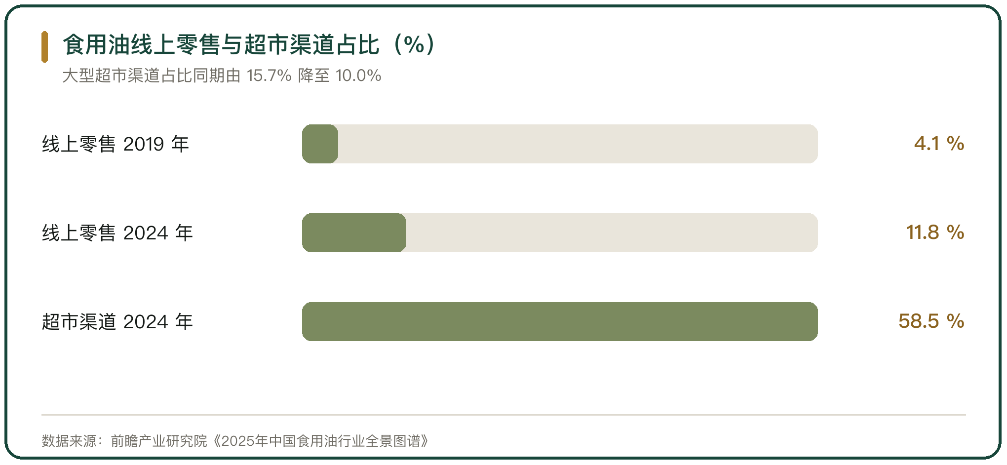 食用油线上零售与超市渠道占比（%）