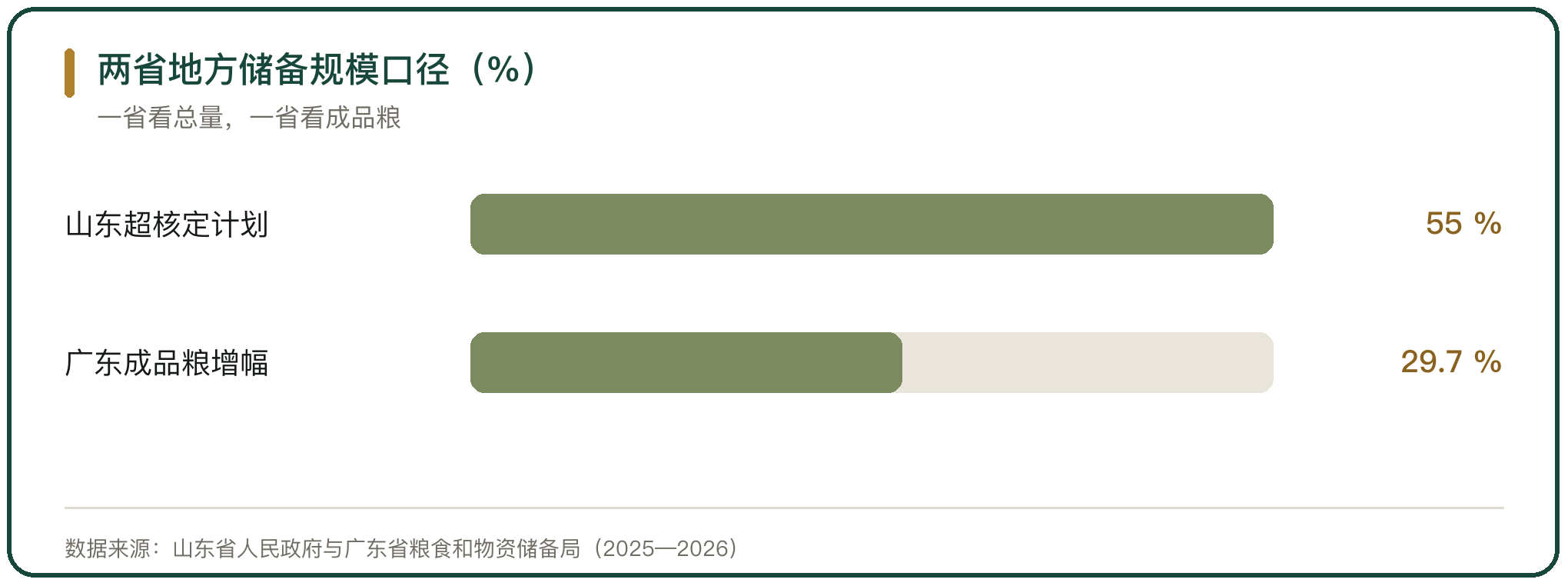 两省地方储备规模口径（%）