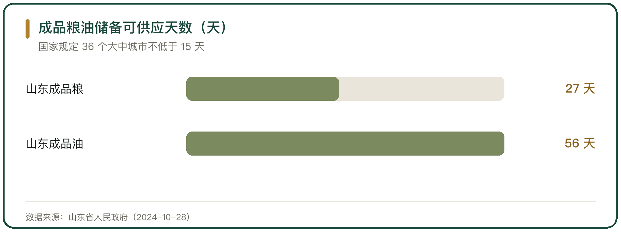 成品粮油储备可供应天数（天）