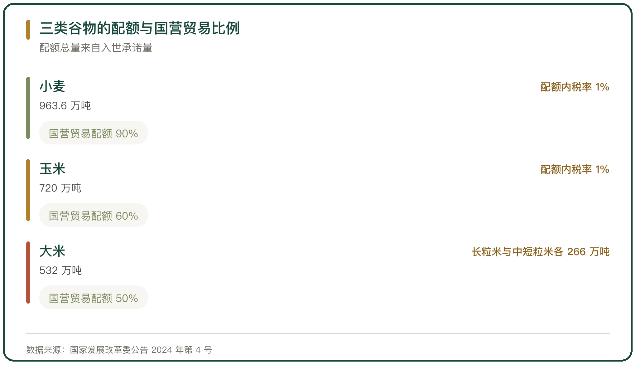 三类谷物的配额与国营贸易比例