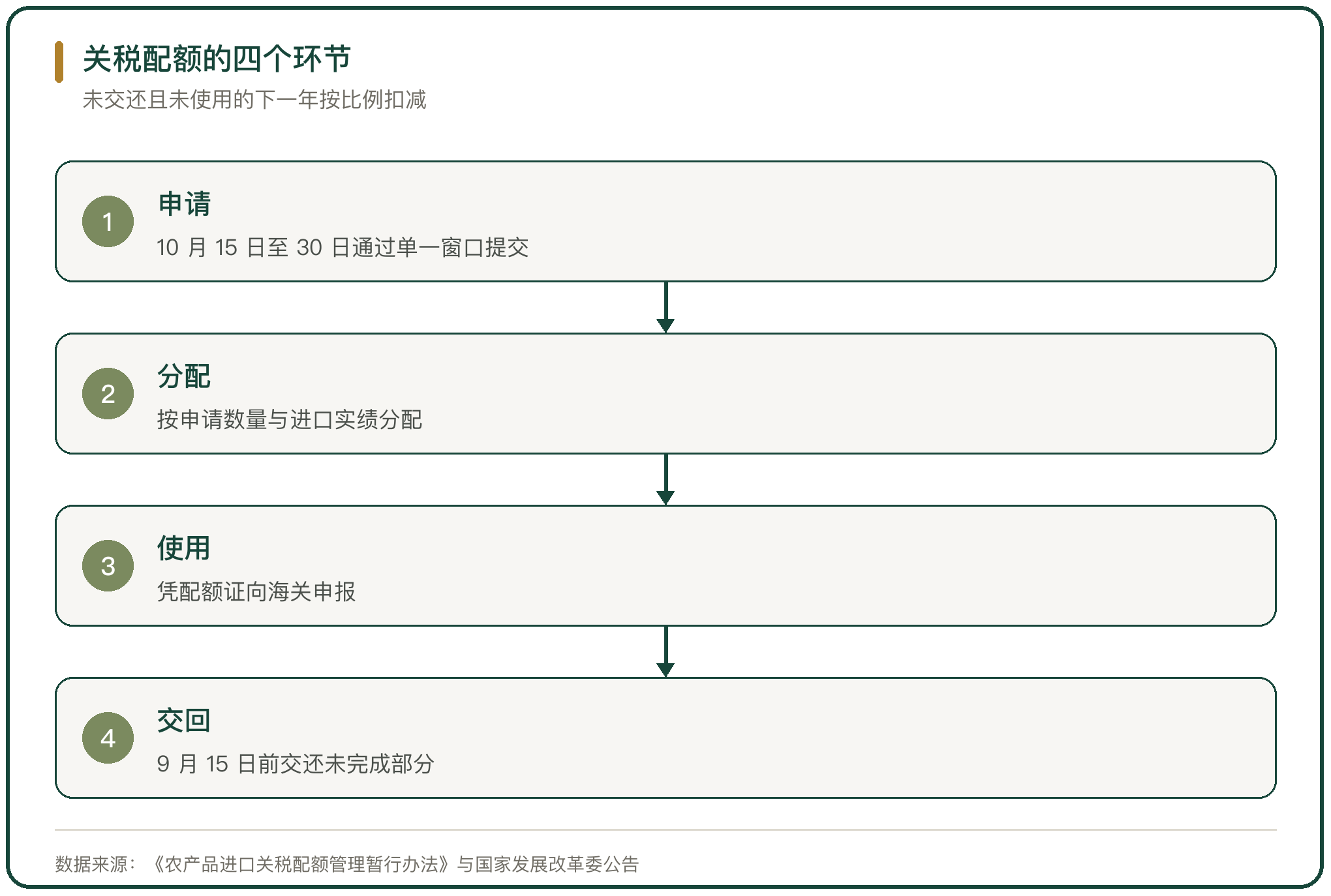 关税配额的四个环节