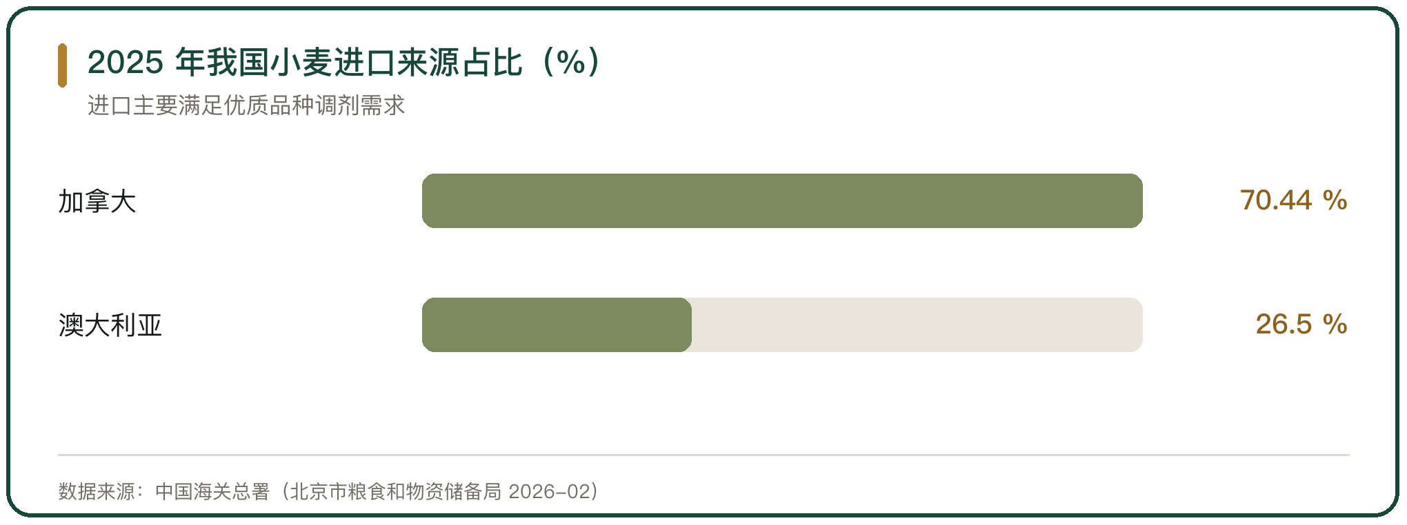 2025 年我国小麦进口来源占比（%）