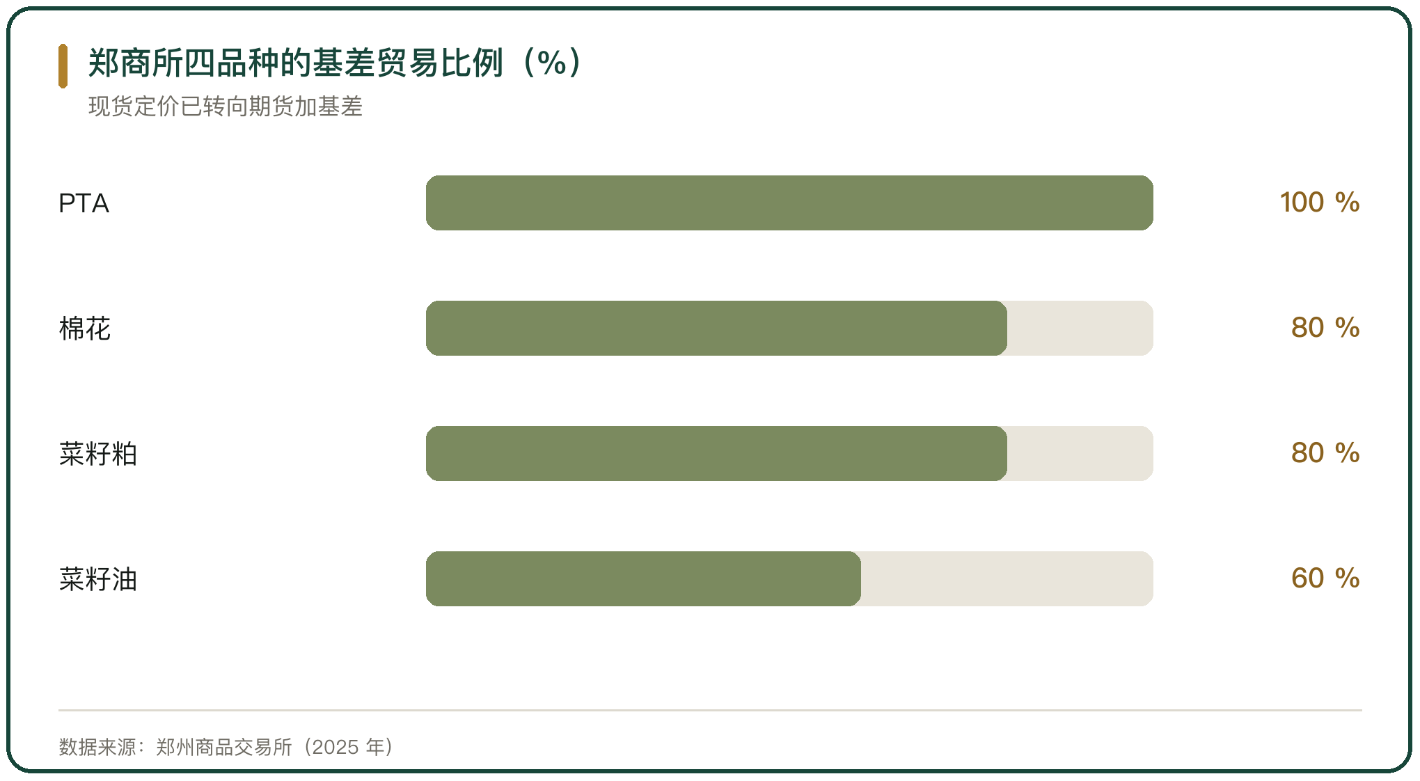 郑商所四品种的基差贸易比例（%）